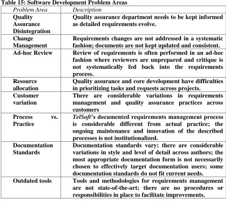 Table 15: Software Development Problem Areas Problem Area Quality 