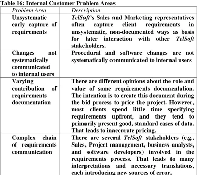 Table 16: Internal Customer Problem Areas Problem Area Description 