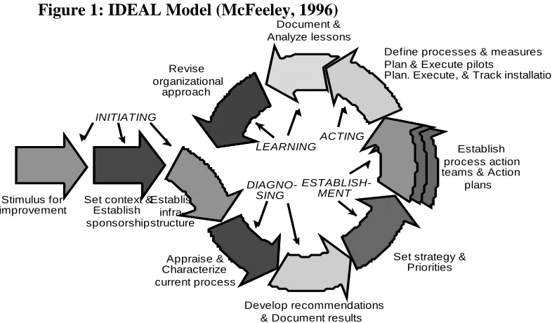 Figure 2: Managing Collaborative Practice Research (Mathiassen 2002) 
