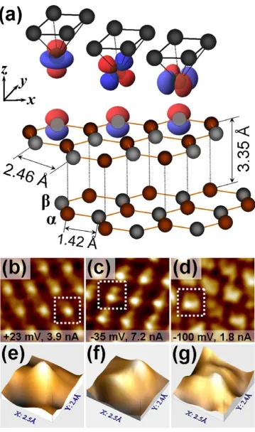 Fig. 4. (a)–  Schematic model of the W[001] probe – graphite surface system. (b-d) STM images of the graphite surface measured with the W[001] probe (tunneling parameters: (b) U = -23 mV, It = 3,9 nA; (c) - U = -35 mV, It = 7,2 nA; (d) - U = -0,1 V, It = 1