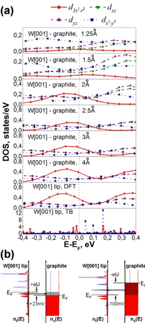 Fig. 5. calculated in frame of the density functional theory (DFT) and TB method (distances between interacting W[001] tip and graphite(0001) surface atoms (the tunneling gaps in Ångstrtunneling process in the occupied (right) and empty (left) surface stat