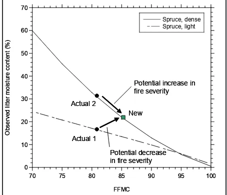 Figure 6.  FFMC—Observed litter moisture cali-bration diagram for dense and open spruce stands (Wotton and Beverly 2007).