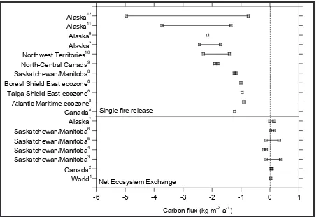 Figure 2.  NEE and fire C fluxes for a number of (2004); 8boreal regions.  1Pregitzer and Euskirchen (2004); 2Kurz and Apps (1999); 3Amiro et al