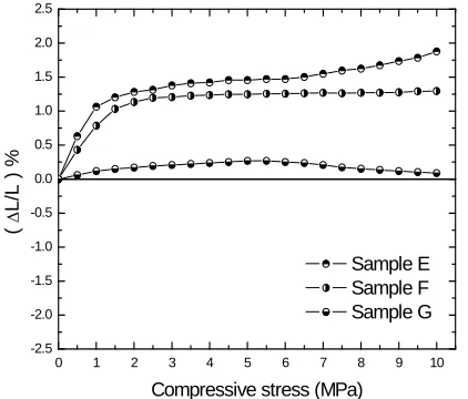 Figure 5. Variation of ratio of change in inductance (L/L) % as a function of applied compressive stress in Series III system