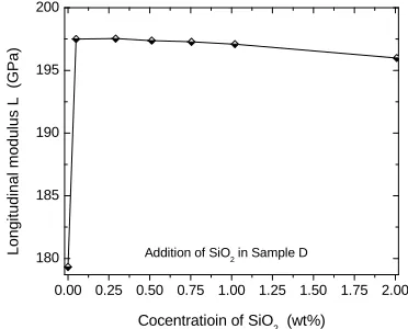 Figure 8. Variation of longitudinal modulus (L) as a func-tion of SiO2 concentration in Sample D system