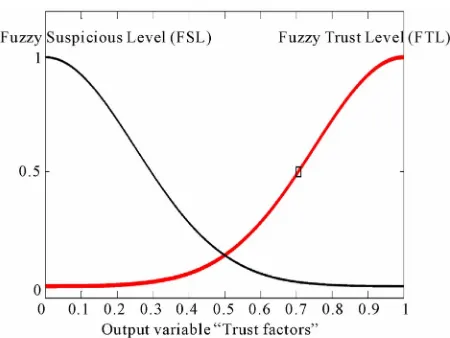 Figure 3. Membership functions of the output. 