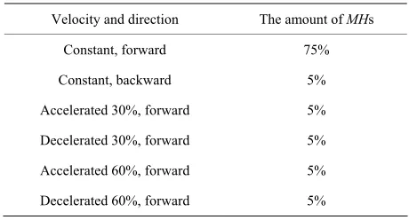 Table 2. Distribution of speeds and directions of MHs.