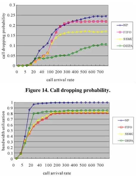 Figure 14. Call dropping probability. 
