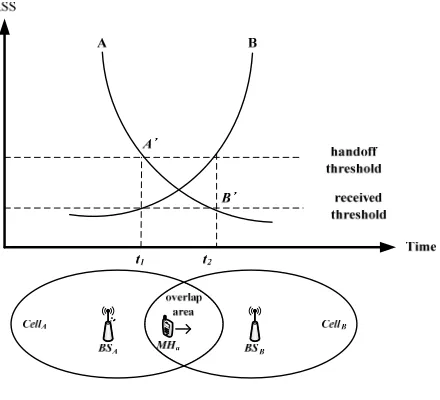 Figure 1. Handoff and RSS [16]. 