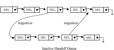 Figure 2. Handoff queuing scheme. 