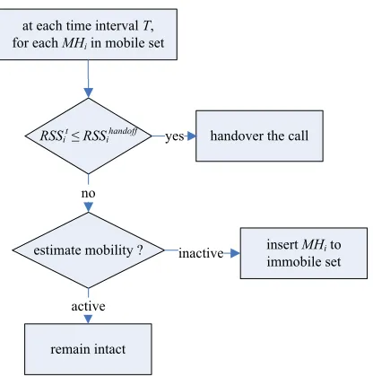 Figure 5. Process of periodically updating MHs in mobile set. 