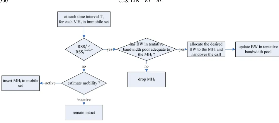 Figure 6. Process of periodically updating MHs in immobile set.