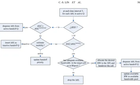 Figure 8. Pseudo code of updating MHs in active handoff queue.
