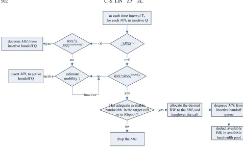 Figure 9. The process of updating MHs’ statuses in inactive handoff queue.