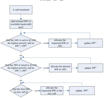 Figure 12. State transition of a MH in handoff area. 