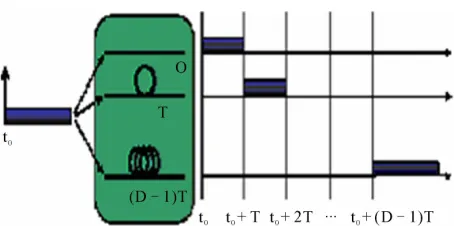 Figure 1. An optical buffer based on fiber delay lines. 