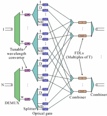 Figure 3 shows the architecture of a broadcast-and- se-lect switch proposed as part of the European ACTS KEOPS project [15]