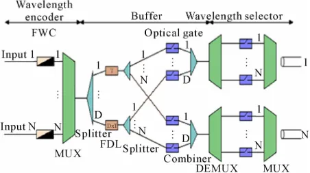 Figure 4put port number 0 that needs to be switched to output 