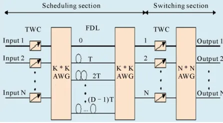 Figure 6. Input buffered optical packet switch.