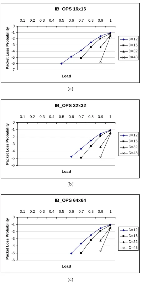 Figure 8. (a) 16 * 16 OPS; (b) 32 * 32 OPS; (c) 64 * 64 OPS. 