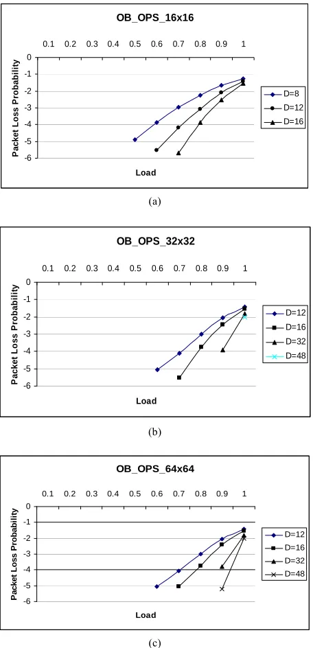 Figure 9. (a) 16 * 16 OPS; (b) 32 * 32 OPS; (c) 64 * 64 OPS.  