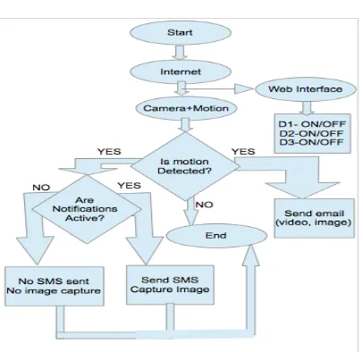 Figure 2.  Software flow 