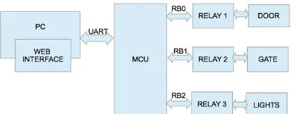 Figure 6. Relay connections to the controller 