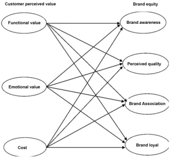 Figure 1. Research model. 