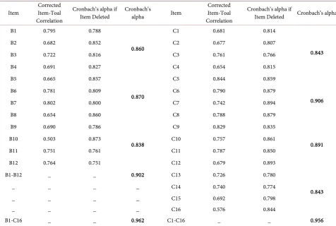 Table 2. Validity analysis. 