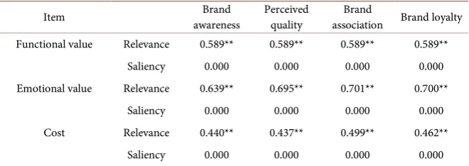 Table 3. The relevance coefficient and significance of the relationship between customer perceived value and brand equity