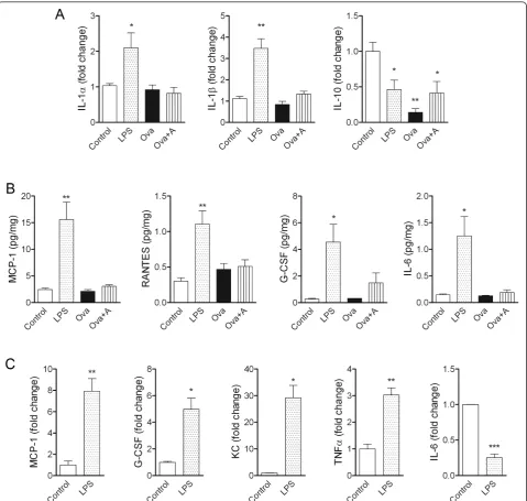 Figure 5 Systemic inflammatory challenges induce neuroinflammatory changes in the brain