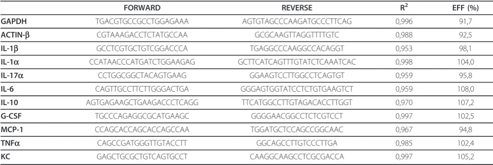 Table 1 Primers used for real-time PCR