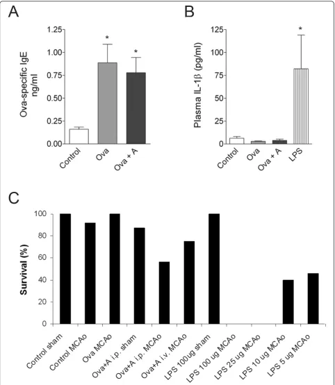 Figure 1 Systemic inflammatory challenges compromise survival after experimental strokelevels were determined with ELISA after 60 min MCAo and 24 h reperfusion.reperfusion after various challenges and MCAo or sham surgery