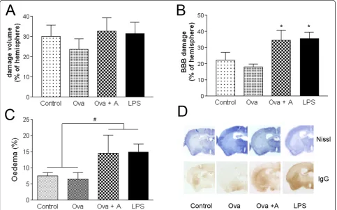 Figure 2 Systemic inflammation increases BBB damage and brain oedema independently of infarct size