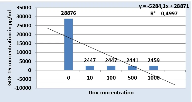 Figure (3)  The Effects of Different Concentrations of DOX on GF15 Levels  in Pg. / ml obtained from HCT116 homogenate 24 hr