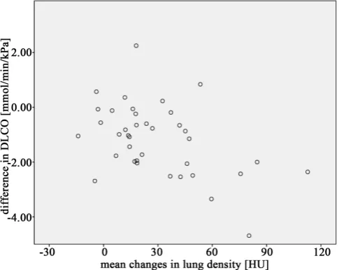 Figure 1. DLCO vs. mean ΔHU—6 months post RT (n = 47). 