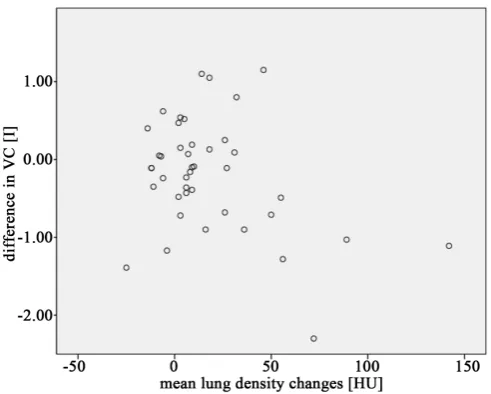 Figure 2. VC vs. mean ΔHU—6 months post RT (n = 47). 