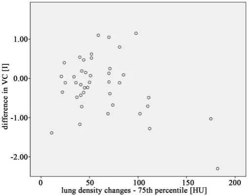Figure 6. VC vs. ΔHU 75th percentile—6 months post RT (n = 47). 