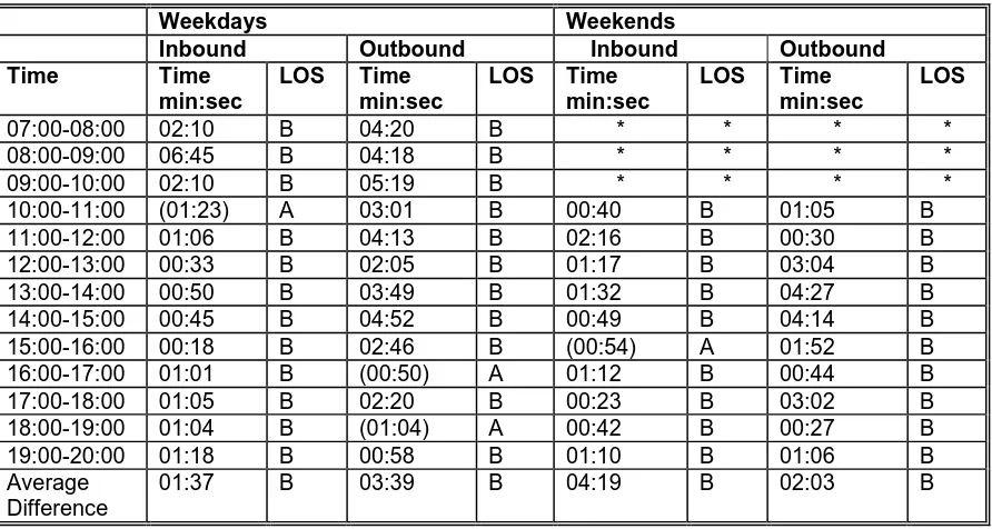 TABLE 3. Transit/Auto LOS  