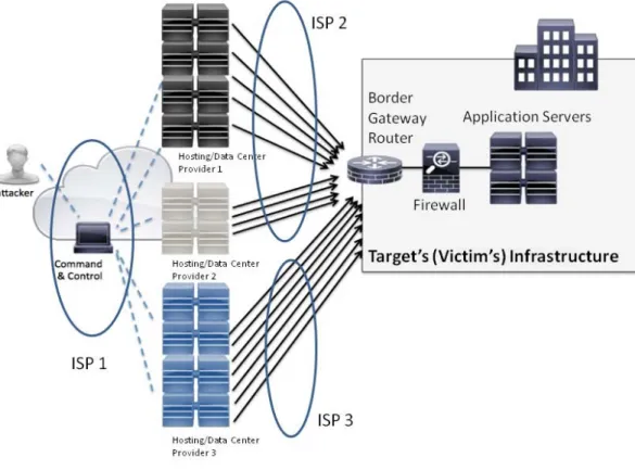 Figure 3 – A Server Based DDoS Attack. 