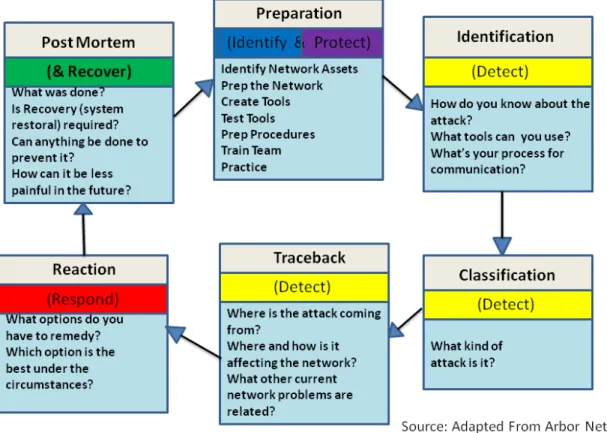 Figure 2.  Six Phases of DDoS Attack Preparation and Response. 