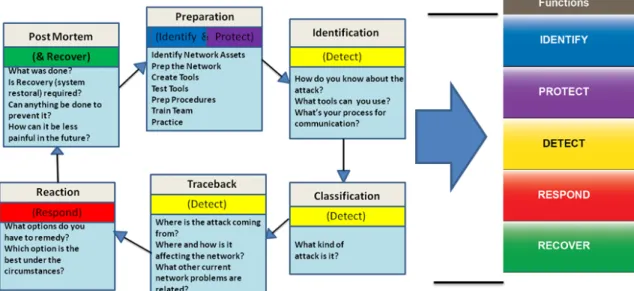 Figure 3.  Relationship of Six Phase Operational Process to NIST Cybersecurity  Framework