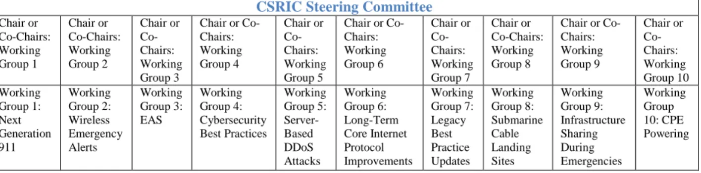 Table 1 – CSRIC IV Working Group Structure. 
