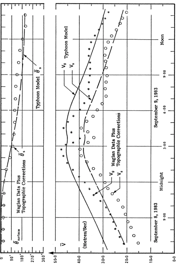 FIGURE B.1 COMPARISON OF TYPHOON WIND SPEEDS AT WAGLAN ISLAND TO MEASURED DATA CORRECTED  FOR TOPOGRAPHIC EFFECTS 
