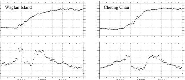FIGURE E.1  OBSERVED 10-MINUTE AVERAGE SURFACE WIND SPEED AND WIND DIRECTION  AT HONG KONG DURING TYPHOON YORK (SEPTEMBER 16, 1999)