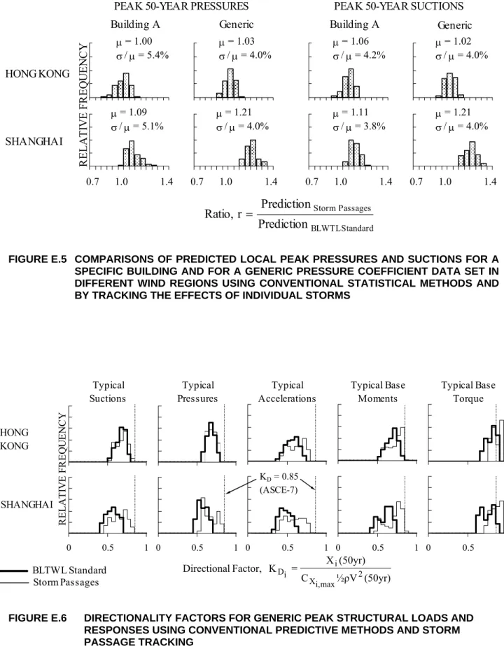 FIGURE E.5  COMPARISONS OF PREDICTED LOCAL PEAK PRESSURES AND SUCTIONS FOR A  SPECIFIC BUILDING AND FOR A GENERIC PRESSURE COEFFICIENT DATA SET IN  DIFFERENT WIND REGIONS USING CONVENTIONAL STATISTICAL METHODS AND  BY TRACKING THE EFFECTS OF INDIVIDUAL STO