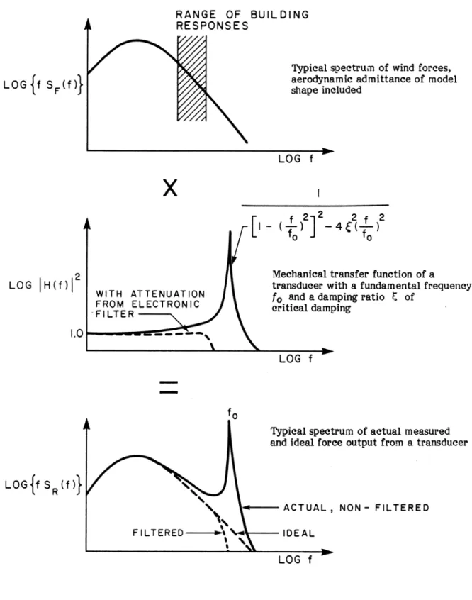 FIGURE G.1   DYNAMIC RESPONSE OF THE BALANCE-MODEL COMBINATION 