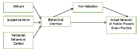Figure 3.1. Mediation effect of Normalization 