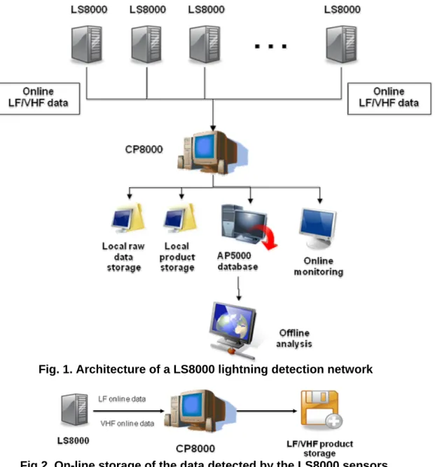 Fig. 1. Architecture of a LS8000 lightning detection network 