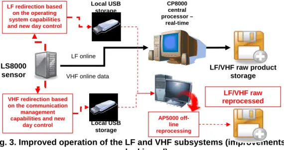 Fig. 3. Improved operation of the LF and VHF subsystems (improvements  marked in red) 